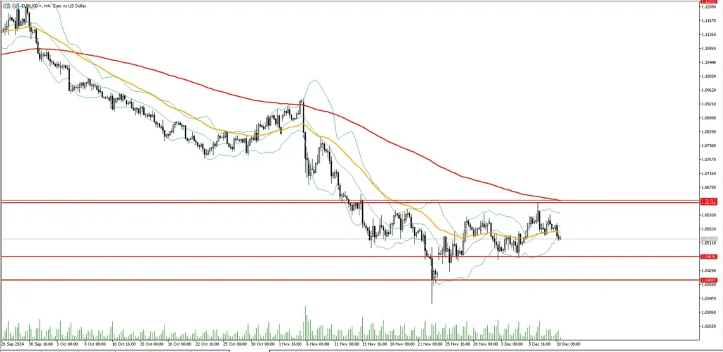 EUR USD Outlook