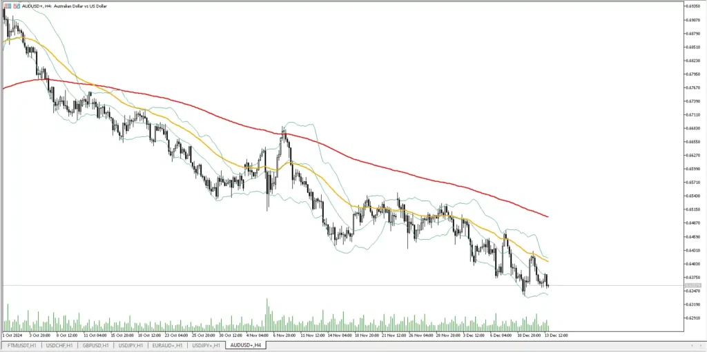 AUD USD Prediction