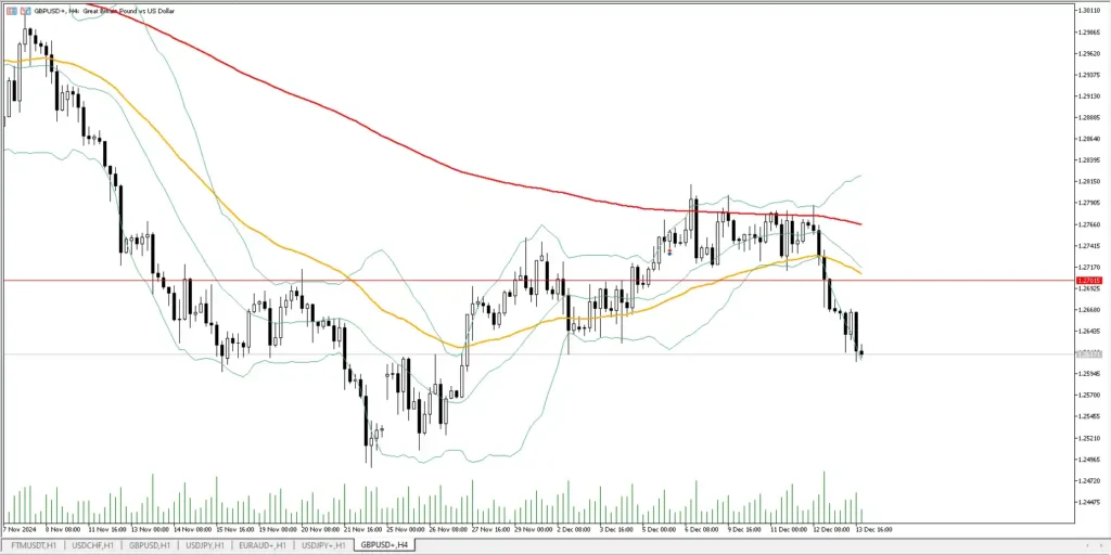 GBP to USD Outlook – 16 December 2024