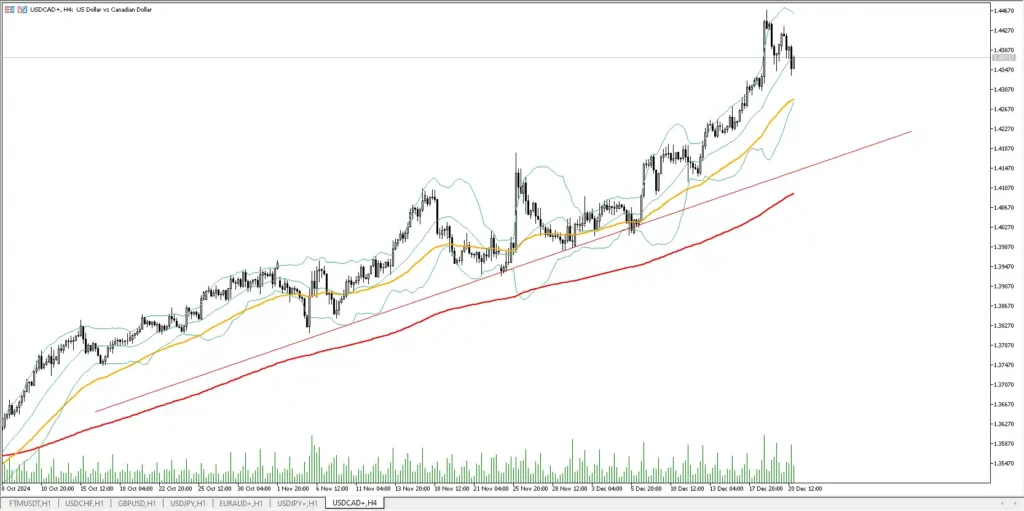 usd to cad predictions