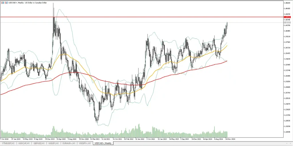 usdcad analysis