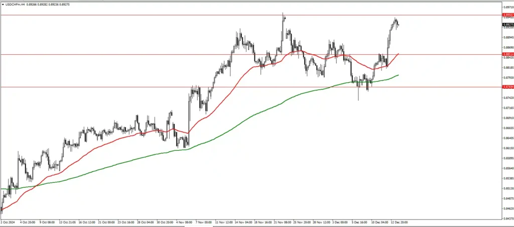 USD CHF Forex Prediction